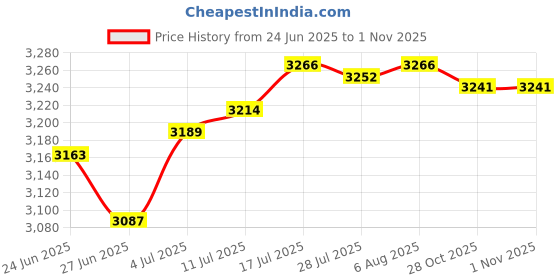 amazon.in The Style SutraWind Chime Bracket Metal Rack Ornament for Boutiques Stores Jewelry Keychain Style A|Home & Garden | Yard, Garden & Outdoor Living | Wind Chimes Price History Graph from 24 Jun 2025 to 31 Oct 2025
