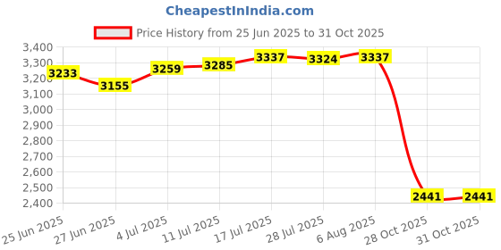 amazon.in The Style SutraWind Chime Bracket Metal Rack Ornament for Boutiques Stores Jewelry Keychain Style B|Home & Garden | Yard, Garden & Outdoor Living | Wind Chimes Price History Graph from 25 Jun 2025 to 28 Oct 2025