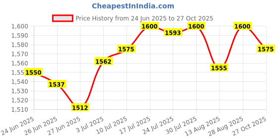amazon.in club bollywood The Style SutraWinter Hat Headwear Neck Scarf Funny Knitted Hat for Women Men Birthday Gift Beige|Clothing, Shoes & Accessories | Womens Accessories | Hats club bollywood Price History Graph from 24 Jun 2025 to 27 Oct 2025