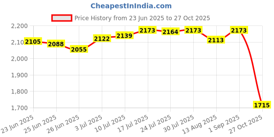 amazon.in club bollywood The Style SutraWinter Hat Scarf Gloves Set Winter Cap Neck Warmer for Running Skiing Hiking Beige|Clothing, Shoes & Accessories | Womens Accessories | Hats club bollywood Price History Graph from 23 Jun 2025 to 27 Oct 2025