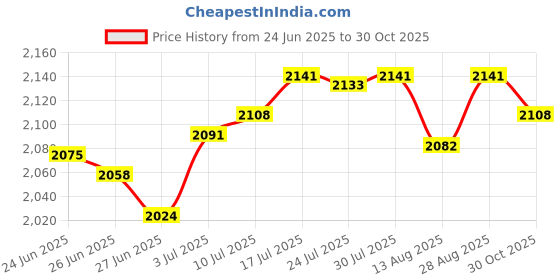 amazon.in club bollywood The Style SutraWinter Hat Scarf Gloves Set Winter Cap Neck Warmer for Running Skiing Hiking Black|Clothing, Shoes & Accessories | Womens Accessories | Hats club bollywood Price History Graph from 24 Jun 2025 to 30 Oct 2025