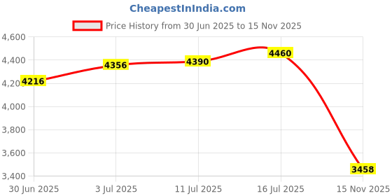 amazon.in club bollywood The Style SutraWomen Backpack Adjustable Strap Multipurpose PU Leather Backpack for Outdoor S|Clothing, Shoes & Accessories | Womens Handbags & Bags| Womens Handbags & Bags club bollywood Price History Graph from 30 Jun 2025 to 15 Nov 2025