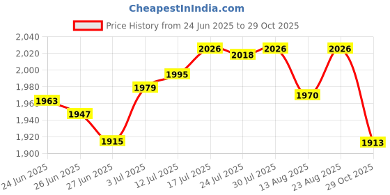 amazon.in club bollywood The Style SutraWomens Fleece Vest Soft Comfortable Warm Sleeveless for Autumn Spring Coffee|Clothing Shoes & Accessories | Womens Clothing | Coats & Jackets club bollywood Price History Graph from 24 Jun 2025 to 29 Oct 2025
