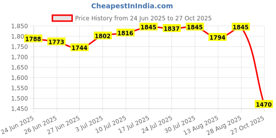 amazon.in club bollywood The Style SutraWomens Hoodie Scarf Neck Warmer Headwear Sheep Hat Birthday Gift Pink|Clothing, Shoes & Accessories | Womens Accessories | Hats club bollywood Price History Graph from 24 Jun 2025 to 27 Oct 2025