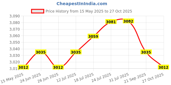 amazon.in The Style SutraY1 Sport Fitness Tracker Smart Heart Rate Monitor Wristband Black| Smart Watches|1x Smart Bracelet Price History Graph from 15 May 2025 to 27 Oct 2025