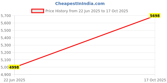 amazon.in THE SUMMER 10X10 feet Heavy Duty Pop Up Foldable Canopy Tent with 4 Side Open, Gazebo Tent for Outdoor Garden,Event, Picnic, Lawn, Terrace & Promotional (23 Kg) (Red) Price History Graph from 22 Jun 2025 to 17 Oct 2025