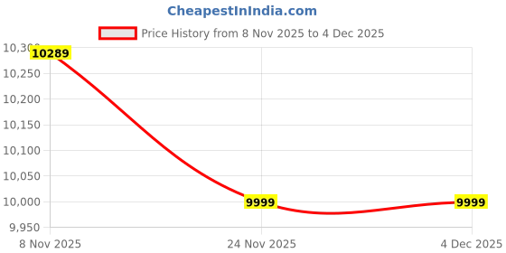 amazon.in THE SUMMER Premium Heavy Duty 10x10 feet Pop Up Foldable Canopy Tent with 4 Side Open, Gazebo Tent for Outdoor Garden,Event, Picnic, Lawn, Terrace (28 Kg, Blue) Price History Graph from 8 Nov 2025 to 4 Dec 2025
