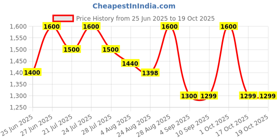 amazon.in generic The Sun 25W-12V Solar Panel | Portable, Durable 25+ Years | Battery Charging (8Ah ~ 20Ah) | Guaranteed 25W Output (Upgrade over 20W Module | +5W More) generic Price History Graph from 25 Jun 2025 to 17 Oct 2025