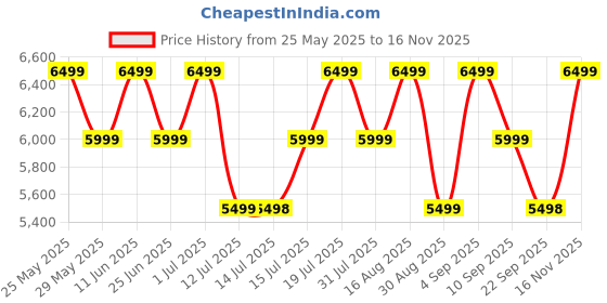 amazon.in mokobara The Sunflower Tote Bag | Lightweight for Daily use and Work with Luggage Sleeve and 14" Laptop Compartment for Women (Black) mokobara Price History Graph from 25 May 2025 to 16 Nov 2025