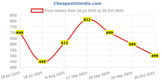 amazon.in THE SUNSHINE NATURAL COLLAGEN BUILDER WITH VITAMIN C & E FOR ENHANCE NATURAL GLOW | SKIN ELASTICITY & HYDRATION | REDUCES SIGNS OF AGING - 60 CAPSULES SUPPLEMENTS (PACK OF 2) Price History Graph from 16 Jul 2025 to 30 Oct 2025