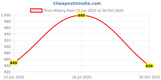 amazon.in THE SUNSHINE NATURAL COLLAGEN BUILDER WITH VITAMIN C & E FOR ENHANCE NATURAL GLOW | SKIN ELASTICITY & HYDRATION | REDUCES SIGNS OF AGING - 60 CAPSULES SUPPLEMENTS (PACK OF 3) Price History Graph from 15 Jun 2025 to 30 Oct 2025