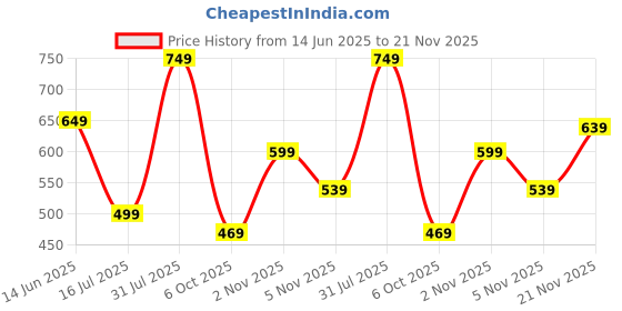 amazon.in THE SUNSHINE NATURAL L-GLUTATHIONE WITH VITAMIN C, E, ALPHA LIPOIC ACID & ANTIOXIDANT FOR RADIANT BEAUTIFUL SKIN | ANTI-AGEING | REDUCES PIGMENTATION & DARK SPOTS 1000MG 60 CAPSULES (PACK OF 2) Price History Graph from 14 Jun 2025 to 21 Nov 2025