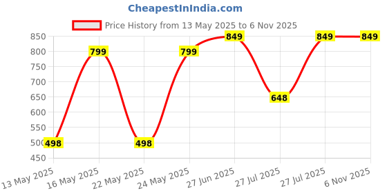 amazon.in the sv style Los Angeles California Printed Oversized Baggy Sweatshirt the sv style Price History Graph from 13 May 2025 to 5 Nov 2025
