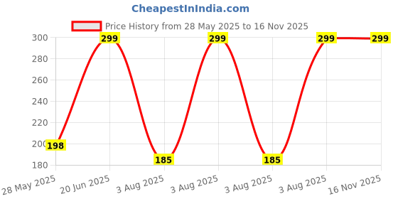 amazon.in the sv style Random Print Graphic Print Pullover Hoodie, Black, Long Sleeve with Kangaroo Pocket 320 GSM Fleece Inside the sv style Price History Graph from 28 May 2025 to 16 Nov 2025