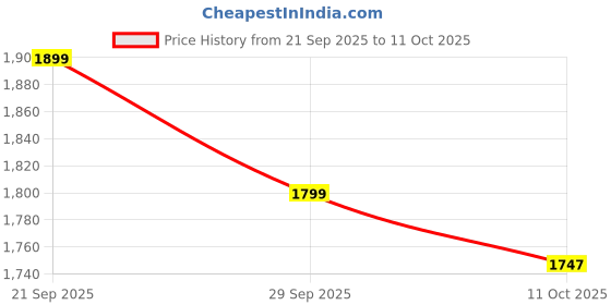 amazon.in the tan clan Clutch the tan clan Price History Graph from 21 Sep 2025 to 11 Oct 2025