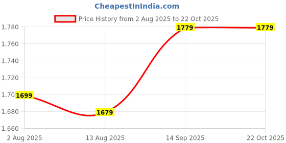 amazon.in the tan clan Glitz Hand Embroidered Party Clutch Purses Luxury Evening Handbags the tan clan Price History Graph from 2 Aug 2025 to 21 Oct 2025
