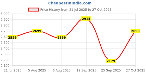 amazon.in the tan clan Grace Beige Flap Over Clutch Bag for Women– Elegant Evening Handbag, Stylish Purse, Perfect for Parties, and Special Occasions the tan clan Price History Graph from 21 Jul 2025 to 27 Oct 2025