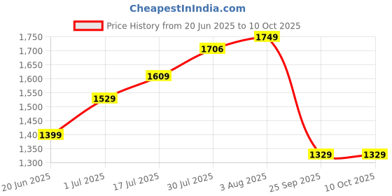 amazon.in the tan clan Women's Utility the tan clan Price History Graph from 20 Jun 2025 to 9 Oct 2025