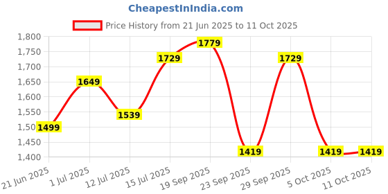 amazon.in the tan clan Women's Utility the tan clan Price History Graph from 21 Jun 2025 to 10 Oct 2025