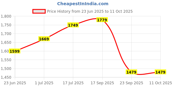 amazon.in the tan clan Women's Utility the tan clan Price History Graph from 23 Jun 2025 to 11 Oct 2025