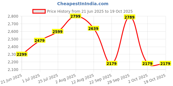 amazon.in the tan clan Women's Utility (Champagne) the tan clan Price History Graph from 21 Jun 2025 to 17 Oct 2025