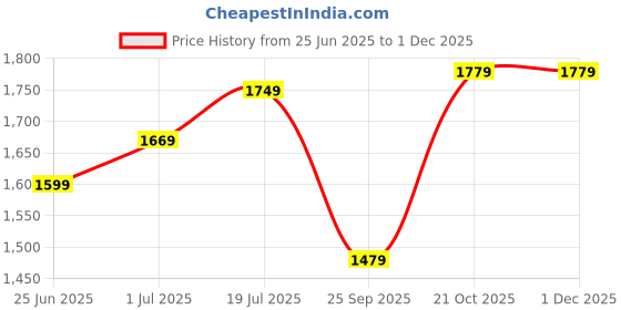 amazon.in the tan clan Women's Utility (Golden) the tan clan Price History Graph from 25 Jun 2025 to 1 Dec 2025