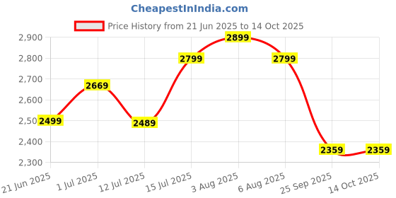 amazon.in the tan clan Women's Utility (White) the tan clan Price History Graph from 21 Jun 2025 to 13 Oct 2025