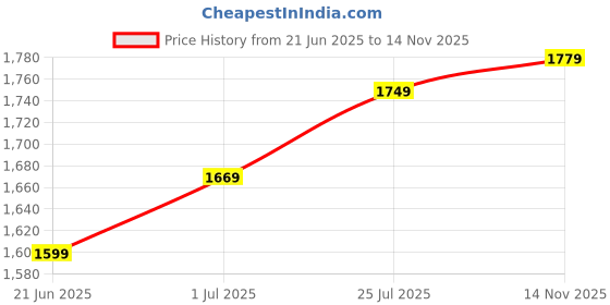 amazon.in the tan clan Women's Utility (White) the tan clan Price History Graph from 21 Jun 2025 to 14 Nov 2025
