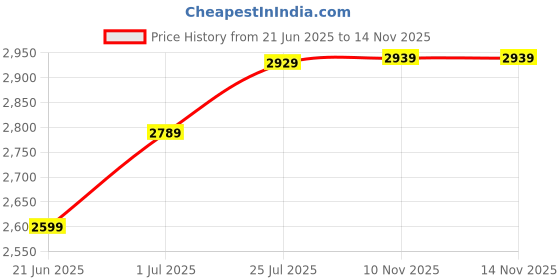 amazon.in the tan clan Women's Utility (White) the tan clan Price History Graph from 21 Jun 2025 to 13 Nov 2025