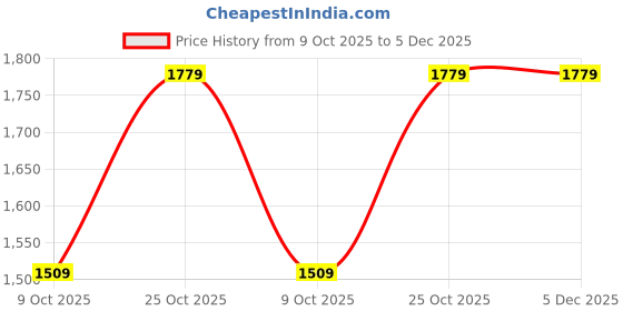 amazon.in the tan clan Women's Western the tan clan Price History Graph from 9 Oct 2025 to 5 Dec 2025