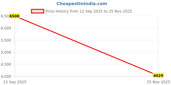 amazon.in the tan clan Women's Western (Black) the tan clan Price History Graph from 12 Sep 2025 to 25 Nov 2025