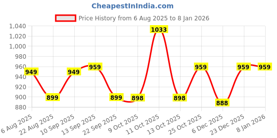 amazon.in the tan clan Women's Western (Multi-Color) the tan clan Price History Graph from 6 Aug 2025 to 5 Jan 2026