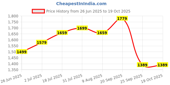 amazon.in the tan clan Women's Western (White) the tan clan Price History Graph from 26 Jun 2025 to 17 Oct 2025