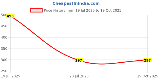 amazon.in The Tasty Millets Dates, Millets & Moringa Nutribar in Chocolate Flavor | High-Protein, Fiber-Rich, Gluten-Free Snack | Natural Energy Boost | Healthy & Delicious Price History Graph from 19 Jul 2025 to 17 Oct 2025