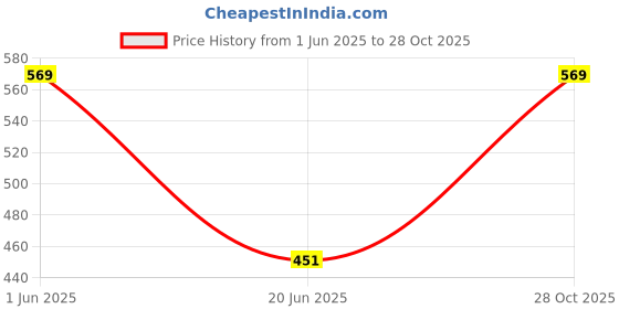 amazon.in The Tea Heaven Green Tea Tea Gift - Kashmiri Kahwa-With, Saffron And Spices- 30 Tea Bags, 2.5 Gm Price History Graph from 1 Jun 2025 to 28 Oct 2025