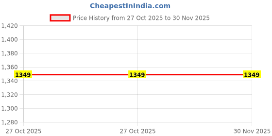 amazon.in the tea planet Tea Planet Ginger Jasmine Boba Mix – Vegan-Friendly Premix for Smoothies, Milkshakes, Desserts & DIY Drinks | Non-GMO, Spicy Ginger & Floral Jasmine Flavor (1000g) the tea planet Price History Graph from 27 Oct 2025 to 30 Nov 2025