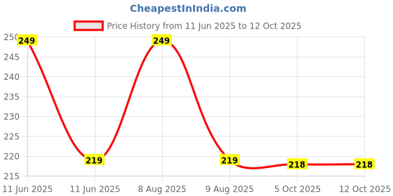 amazon.in The Tea Trove Glass Straws With Cleaning Brush | 4 Transparent Straws & 1 Cleaner | Clear Reusable, Elegant Alternate to Stainless Steel for Drinking Juice, Smoothie the tea trove Price History Graph from 11 Jun 2025 to 12 Oct 2025