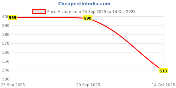 amazon.in The Thar Food Camel Milk Powder | Camel Milk Powder for Height Growth | 100 gm Price History Graph from 25 Sep 2025 to 14 Oct 2025
