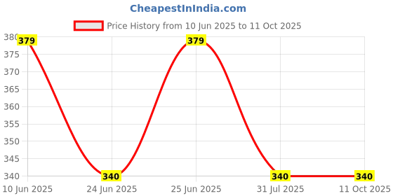 amazon.in The Theatre Project Gourmet Popcorn Cheese & Caramel Mix & Old Fashioned Mix Perfect for Movie Nights & Gatherings (Pack of 2 x 176g) Price History Graph from 10 Jun 2025 to 11 Oct 2025