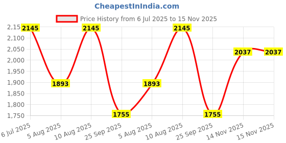 amazon.in The Tickle Toe 3-Tier Kitchen Trolley with Wheels | Compact Rolling Organizer for Vegetables, Fruits, Laundry & More | 44L x 35W x 100H cm (Maroon) Price History Graph from 6 Jul 2025 to 14 Nov 2025