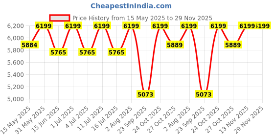 amazon.in The Tickle Toe 6-Drawer Plastic Chest for Kids | Multi-Purpose Storage Organizer & Wardrobe for Clothes & Toys | Lockable & Portable Cabinet, 51L x 33W x 103H cm (White) the tickle toe Price History Graph from 15 May 2025 to 29 Nov 2025