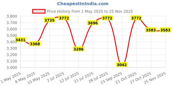 amazon.in the tickle toe 6-Drawer Plastic Chest for Kids | White Animal Print Organizer & Wardrobe | 44L x 28.5W x 82H cm | Multipurpose Dresser with Locks the tickle toe Price History Graph from 1 May 2025 to 25 Nov 2025
