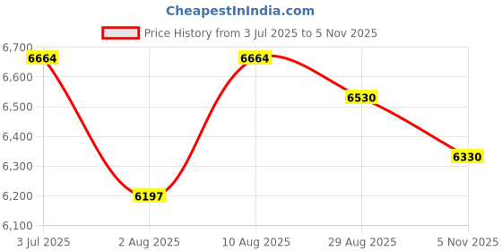 amazon.in The Tickle Toe 6-Drawer Plastic Storage Cabinet for Kids | Glossy White Elephant Design | Lockable Drawers | Portable Multipurpose Wardrobe Organizer for Toys, Clothes | 51L x 33W x 103H cm Price History Graph from 3 Jul 2025 to 5 Nov 2025