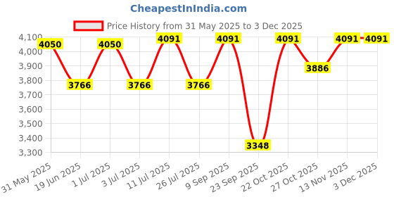 amazon.in The Tickle Toe 7-Drawer Plastic Chest for Kids | Yellow White Storage Organizer with Locks | Portable Dresser Cabinet for Clothes & Toys | 44L x 28.5W x 98H cm Price History Graph from 31 May 2025 to 3 Dec 2025