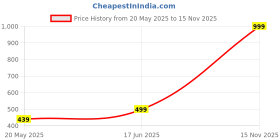 amazon.in The Tickle Toe Adaptable 4-Piece Potty Training Seat for Toddlers | Detachable Potty Bowl | Dual-Purpose Toddler Potty Trainer with Comfortable Backrest | Perfect for 6-36 Months | Red Price History Graph from 20 May 2025 to 15 Nov 2025