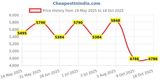 amazon.in The Tickle Toe Child-Safe Chest of 4 Drawers | Portable Kids Organizer & Storage Cabinet | Secure & Sturdy | Made in India | 51Lx33Wx82H cm | White the tickle toe Price History Graph from 19 May 2025 to 18 Oct 2025