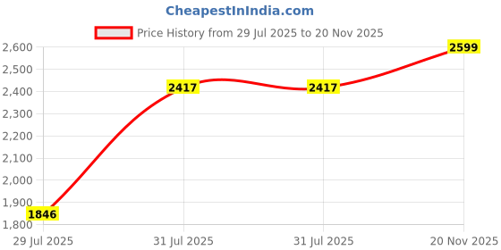amazon.in The Tickle Toe Foldable Study Table and Chair Set for Kids | Engineered Wood & Metal Frame | Compact Desk for Toddlers Age 2-5 | Portable Learning Table | Walnut Brown | Made in India Price History Graph from 29 Jul 2025 to 20 Nov 2025