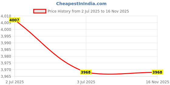 amazon.in The Tickle Toe Kids Plastic Drawer Chest | 7-Drawer Storage Cabinet with Flower Print & Locks | Wardrobe Organizer | 44L x 28.5W x 98H cm Price History Graph from 2 Jul 2025 to 16 Nov 2025