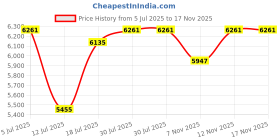 amazon.in The Tickle Toe Kids Storage Cabinet – 6 Drawer Plastic Organizer in Pink Theme | Portable & Glossy Chest for Toys, Clothes & Essentials | 51 x 33 x 103 cm Price History Graph from 5 Jul 2025 to 17 Nov 2025