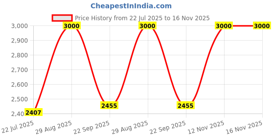 amazon.in The Tickle Toe Kids Wooden Table Chair, Mulitpurpose Safe Sturdy Strong, Acitivity Desk Set, Age 5-12 Years, White Price History Graph from 22 Jul 2025 to 16 Nov 2025
